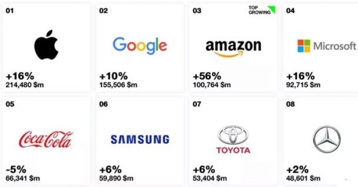 Ən dəyərli 100 qlobal markanın adı açıqlanıb
