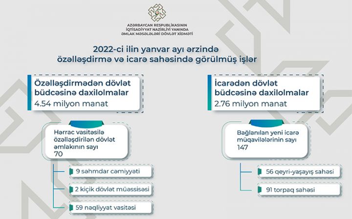 Ötən ay ərzində özəlləşdirmə və icarədən dövlət büdcəsinə ümumilikdə 7,3 milyon manat vəsait daxil olub